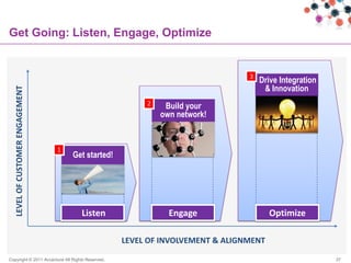 Get Going: Listen, Engage, Optimize


                                                                                 3
                                                                                     Drive Integration
                                                                                      & Innovation
   LEVEL OF CUSTOMER ENGAGEMENT




                                                          2    Build your
                                                              own network!


                                  1
                                      Get started!




                                        Listen                  Engage                  Optimize

                                                     LEVEL OF INVOLVEMENT & ALIGNMENT

Copyright © 2011 Accenture All Rights Reserved.                                                          37
 