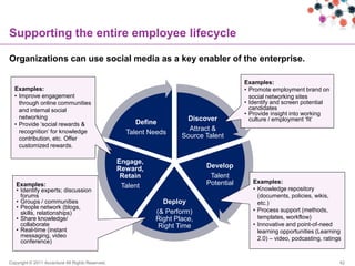 Supporting the entire employee lifecycle

Organizations can use social media as a key enabler of the enterprise.

                                                                                       Examples:
  Examples:                                                                            • Promote employment brand on
  • Improve engagement                                                                   social networking sites
    through online communities                                                         • Identify and screen potential
    and internal social                                                                  candidates
                                                                                       • Provide insight into working
    networking                                                       Discover            culture / employment „fit‟
  • Provide „social rewards &                          Define
    recognition‟ for knowledge                                        Attract &
                                                    Talent Needs
    contribution, etc. Offer                                        Source Talent
    customized rewards.

                                                  Engage,
                                                  Reward,                  Develop
                                                   Retain                   Talent
   Examples:                                                               Potential      Examples:
                                                   Talent                                 • Knowledge repository
   • Identify experts; discussion
     forums                                                                                 (documents, policies, wikis,
   • Groups / communities                                     Deploy                        etc.)
   • People network (blogs,                                                               • Process support (methods,
     skills, relationships)                                 (& Perform)
   • Share knowledge/                                       Right Place,                    templates, workflow)
     collaborate                                             Right Time                   • Innovative and point-of-need
   • Real-time (instant                                                                     learning opportunities (Learning
     messaging, video                                                                       2.0) – video, podcasting, ratings
     conference)


Copyright © 2011 Accenture All Rights Reserved.                                                                             42
 