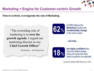 Marketing = Engine for Customer-centric Growth
Time to re-think, re-invigorate the role of Marketing


                                                                         of CMO believe the

          “The overriding role of
         marketing is to own the
                                                                  62 %   Marketing function will
                                                                         fundamentally change
                                                                         in the next 5 years

       growth agenda. I regard our
                                                                         …but only…
         marketing director as our
         Chief Growth Officer”
                                                                         are highly confident they

                                                                  18 %
                                 Phil Bentley – M.D British Gas
                                                                         have the skilled people,
                                                                         tools and resources they
                                                                         need to perform as expected

                                                                     Accenture Global CMO Research, 2010




Copyright © 2011 Accenture All Rights Reserved.                                                        9
 