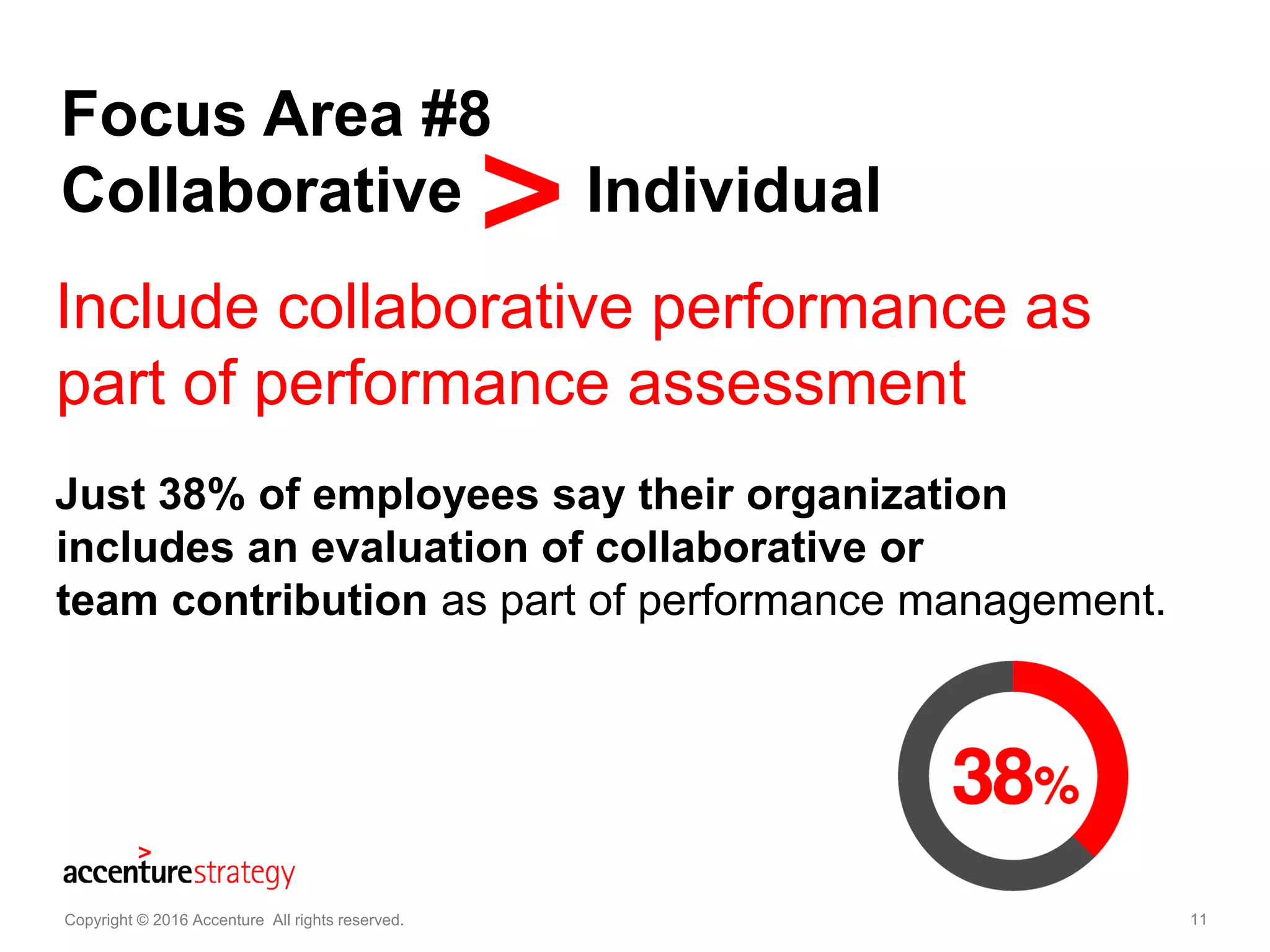 11
Focus Area #8
Collaborative Individual
Copyright © 2016 Accenture All rights reserved. 11
Just 38% of employees say their organization
includes an evaluation of collaborative or
team contribution as part of performance management.
Include collaborative performance as
part of performance assessment
 
