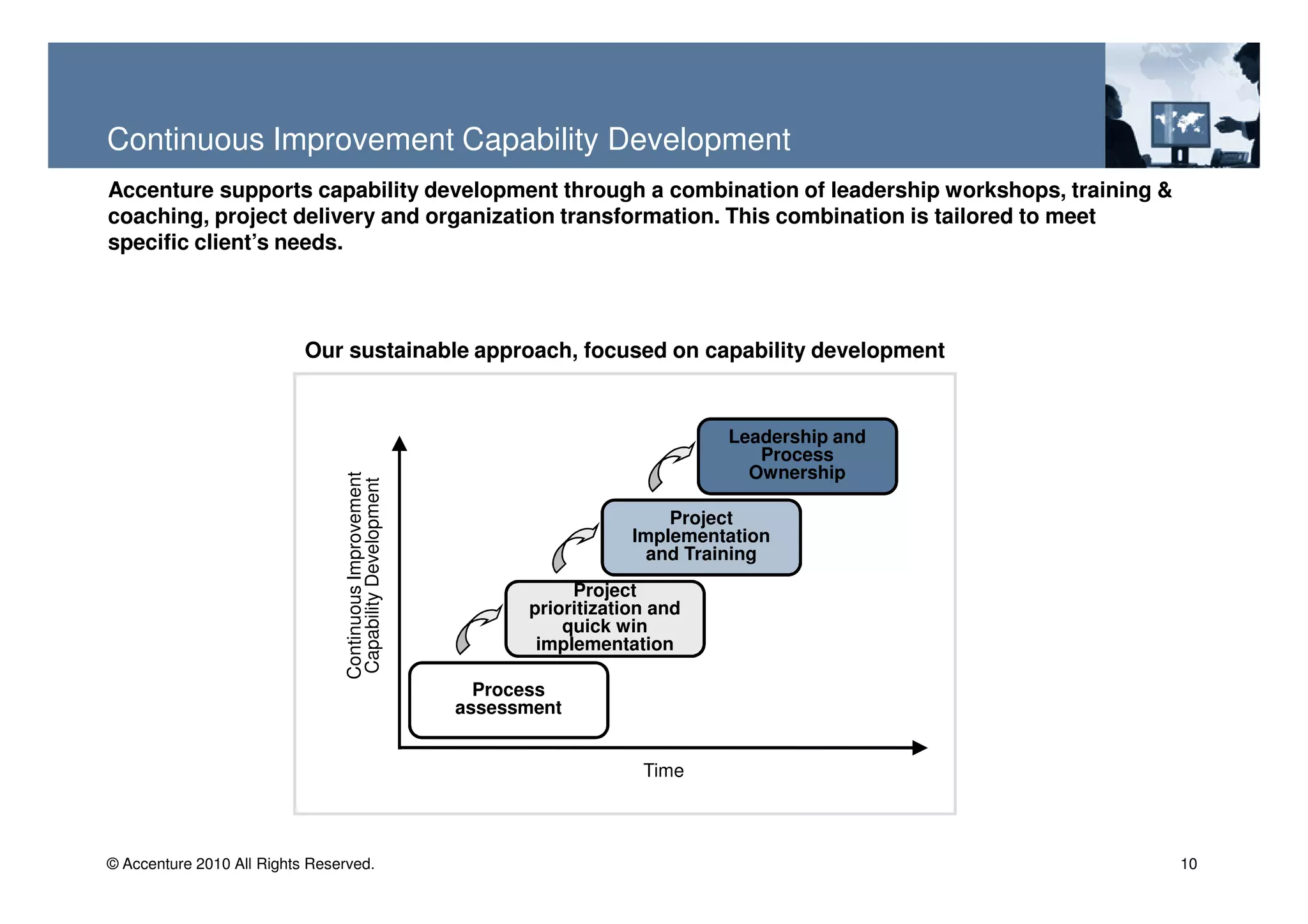 Continuous Improvement Capability Development
Accenture supports capability development through a combination of leadership workshops, training &
coaching, project delivery and organization transformation. This combination is tailored to meet
specific client’s needs.



                           Our sustainable approach, focused on capability development


                                                                                     Leadership and
                                                                                        Process
                                                                                       Ownership
                                 Continuous Improvement
                                 Capability Development




                                                                                Project
                                                                            Implementation
                                                                              and Training
                                                                     Project
                                                                prioritization and
                                                                    quick win
                                                                 implementation

                                                            Process
                                                          assessment


                                                                             Time



© Accenture 2010 All Rights Reserved.                                                                 10
 