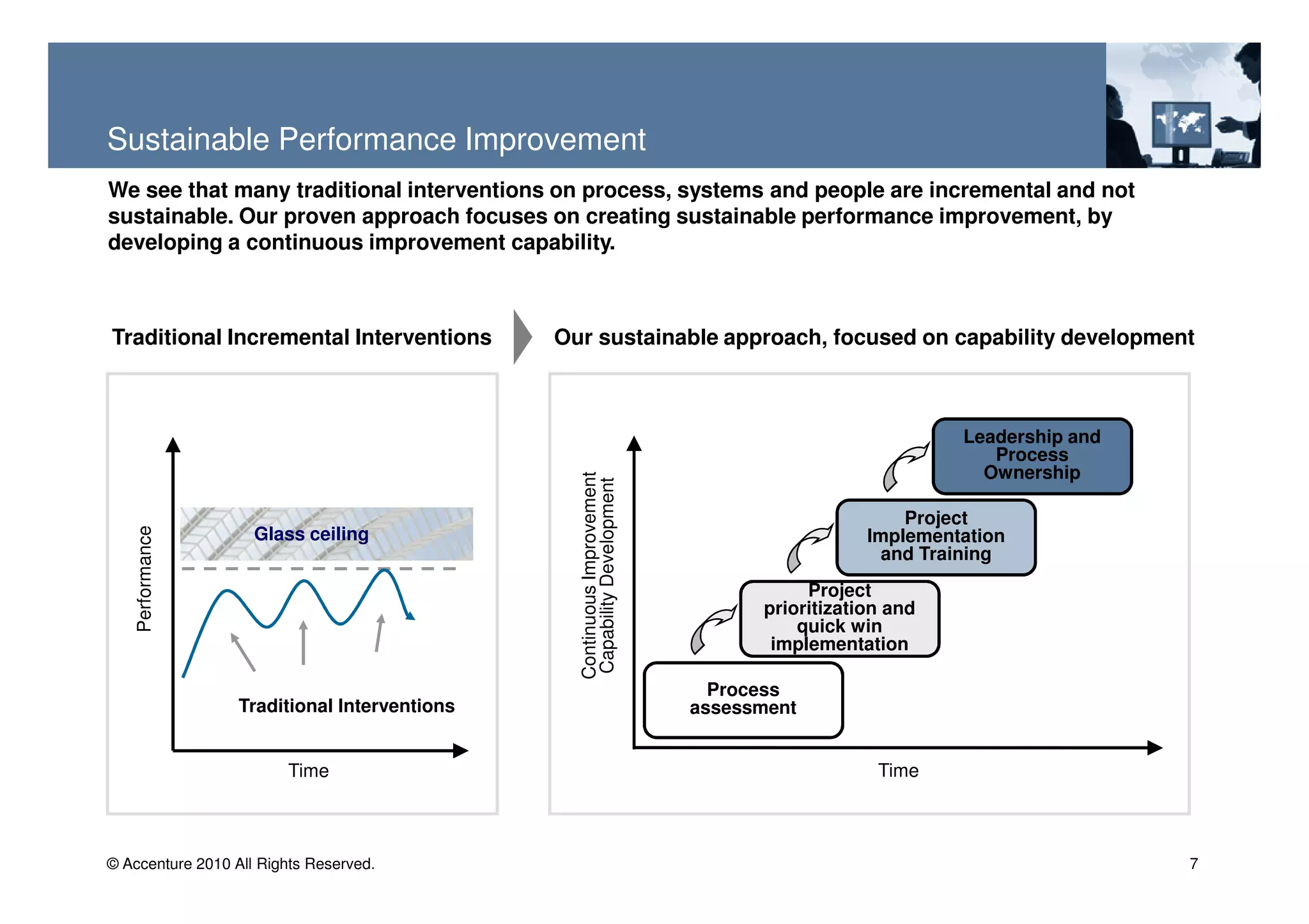 Sustainable Performance Improvement
We see that many traditional interventions on process, systems and people are incremental and not
sustainable. Our proven approach focuses on creating sustainable performance improvement, by
developing a continuous improvement capability.



Traditional Incremental Interventions         Our sustainable approach, focused on capability development



                                                                                                    Leadership and
                                                                                                       Process
                                                                                                      Ownership




                                                Continuous Improvement
                                                Capability Development
                                                                                               Project
    Performance




                    Glass ceiling                                                          Implementation
                                                                                             and Training
                                                                                    Project
                                                                               prioritization and
                                                                                   quick win
                                                                                implementation

                                                                           Process
                  Traditional Interventions                              assessment


                         Time                                                               Time



© Accenture 2010 All Rights Reserved.                                                                                7
 