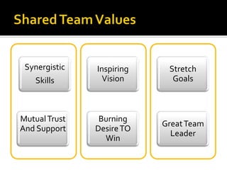 Synergistic   Inspiring    Stretch
    Skills       Vision      Goals



Mutual Trust    Burning
                           Great Team
And Support    Desire TO
                             Leader
                 Win
 