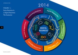 I N T RO D U CT I O N

FIGURE 1:
Every Business Is
a Digital Business:
The Evolution

–

-

10

# t e c h v i s i o n 2 01 4

 