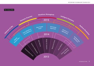 THE EVOLUTION
ACCENTURE TECHNOLOGY VISION 2015
INTRODUCTION 11
 