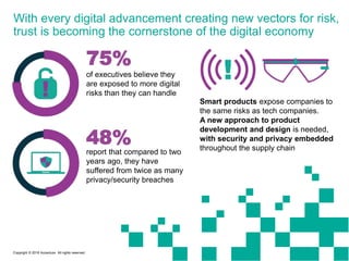 With every digital advancement creating new vectors for risk,
trust is becoming the cornerstone of the digital economy
of executives believe they
are exposed to more digital
risks than they can handle
report that compared to two
years ago, they have
suffered from twice as many
privacy/security breaches
75%
48%
Smart products expose companies to
the same risks as tech companies.
A new approach to product
development and design is needed,
with security and privacy embedded
throughout the supply chain
Copyright © 2016 Accenture All rights reserved.
 