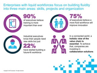 Enterprises with liquid workforces focus on building fluidity
into three main areas: skills, projects and organization
of ...