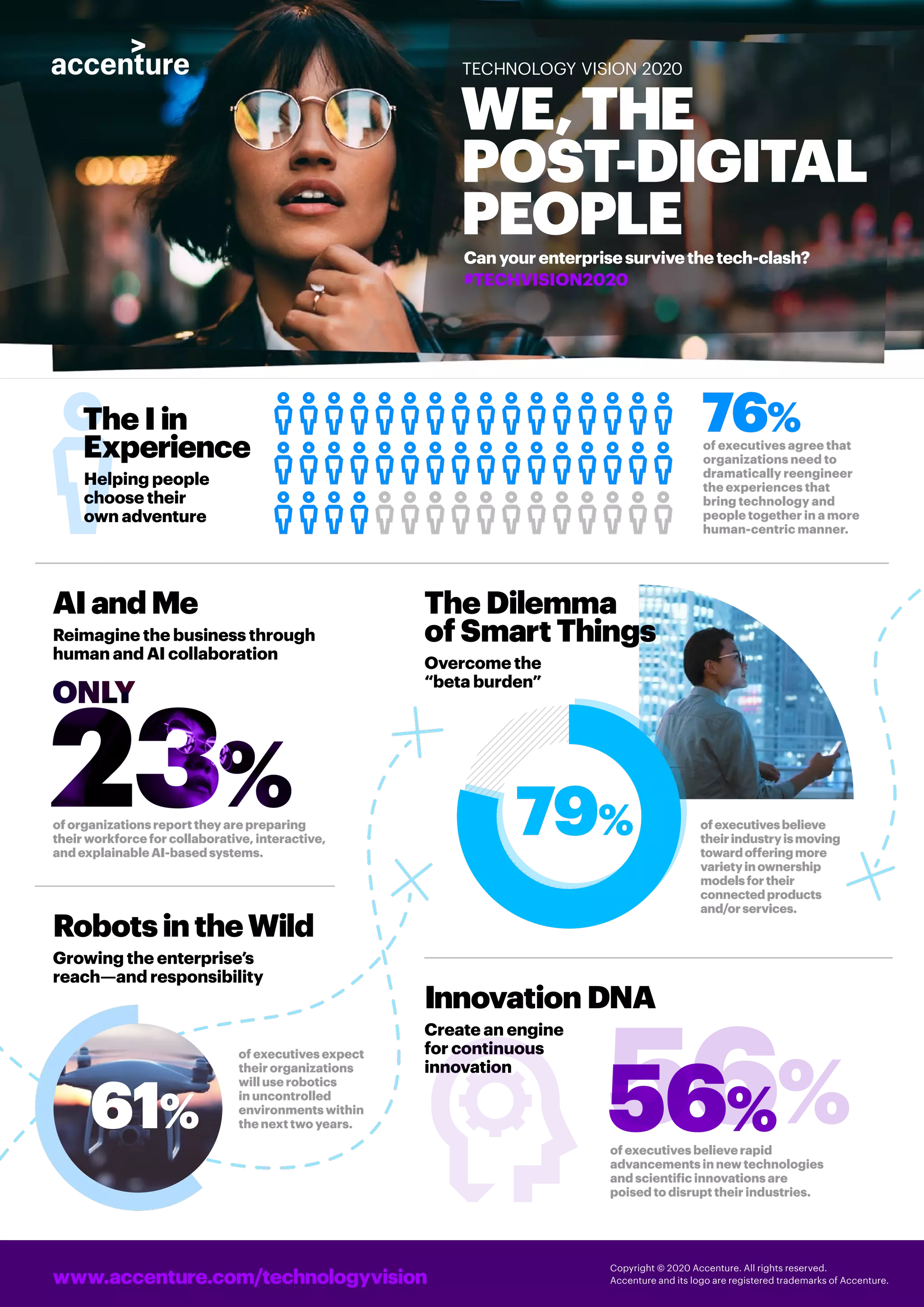 79% ofexecutivesbelieve
theirindustryismoving
towardofferingmore
varietyinownership
modelsfortheir
connectedproducts
and/orservices.
The Dilemma
of Smart Things
Overcome the
“beta burden”
Growing the enterprise’s
reach—and responsibility
RobotsintheWild
61%
of executives expect
their organizations
will use robotics
in uncontrolled
environments within
the next two years.
of organizations report they are preparing
their workforce for collaborative, interactive,
and explainable AI-based systems.
AIandMe
Reimagine the business through
human and AI collaboration
56%56%of executives believe rapid
advancements in new technologies
and scientific innovations are
poised to disrupt their industries.
Create an engine
for continuous
innovation
Innovation DNA
Copyright © 2020 Accenture. All rights reserved.
Accenture and its logo are registered trademarks of Accenture.www.accenture.com/technologyvision
of executives agree that
organizations need to
dramatically reengineer
the experiences that
bring technology and
people together in a more
human-centric manner.
The Iin
Experience
Helping people
choose their
own adventure
76%
WE,THE
POST-DIGITAL
PEOPLECanyourenterprisesurvivethetech-clash?
TECHNOLOGY VISION 2020
#TECHVISION2020