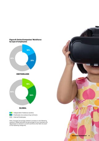 Figure 6: Swiss Companies’ Workforce
by type of employees
SWITZERLAND
GLOBAL
Independent freelance workers
Internal Employees
Employees via outsourcing contracts
Note: Average percentage related to answers to the following
question: Please estimate the percentage of your business unit,
department or division’s current workforce that falls into each
of the following categories.
16%
24%
60%
18%
21%
61%
#SWISSTECHVISION2017 11
 
