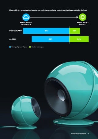 SWITZERLAND
GLOBAL
Strongly Agree or Agree Neutral or disagree
REGULATORY
GRAY AREA
REGULATORY
CLARITY
81% 19%
66% 34%
Figure 10: My organization is entering entirely new digital industries that have yet to be defined
#SWISSTECHVISION2017 17
 