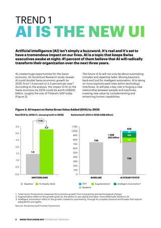 AI creates huge opportunities for the Swiss
economy. An Accenture Research study reveals
AI could double Swiss economic growth by
2035: from 1.5 percent to 3.3 percent per year3
.
According to the analysis, the impact of AI on the
Swiss economy by 2035 could be worth US$242
billion, roughly the size of Finland’s GDP today
(Figure 3).
The future of AI will not only be about automating
complex and repetitive tasks. Moving beyond a
back-end tool for intelligent automation, AI is taking
on more sophisticated roles within technology
interfaces. AI will play a key role in forging a new
relationship between people and machines,
creating new value by complementing and
enhancing human capabilities.
TREND 1
AI IS THE NEW UI
Baseline AI Steady State
Switzerland's GVA in 2035 (US$ billion)
Augmentation2
Intelligent Automation3
Baseline
TFP1
Source: Accenture and Frontier Economics
Real GVA by 2035 (%, annual growth to 2035)
1. Total Factor Productivity measures the economy growth from innovations and technological change.
2. Augmentation refers to the growth given by the ability to use capital and labor more effectively thanks to AI.
3. Intelligent automation refers to the growth created by automating through AI complex physical world tasks that require
adaptability and agility.
1.5
3.3
0,0
0,5
1,0
1,5
2,0
2,5
3,0
3,5
SWITZERLAND
736
736 110
106
700
500
300
200
800
100
0
1,000
900
400
600
1,100
978
AI STEADY STATE
26
BASELINE
+ US$
242 billion
+1.8x
Figure 3: AI impact on Swiss Gross Value Added (GVA) by 2035
Artificial intelligence (AI) isn’t simply a buzzword. It’s real and it’s set to
have a tremendous impact on our lives. AI is a topic that keeps Swiss
executives awake at night: 41 percent of them believe that AI will radically
transform their organization over the next three years.
SWISS TECH VISION 2017 TECHNOLOGY FOR PEOPLE4
 