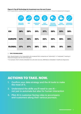 ACTIONS TO TAKE. NOW.
1.	 Confirm your data strategy and the AI tools to make
the most of it.
2.	 	Understand the skills you’ll need to use AI –
not just to automate but also for human interaction
3.	 	Pilot AI in customer-facing roles to accompany
end-customers along their various journeys.
Figure 4: Top AI Technology by investment over the next 3 years
(% of respondents saying their organizations plan extensive investments in these AI-related technologies)
MACHINE
LEARNING
RPA COMPUTER
VISION
DEEP
LEARNING
NATURAL
LANGUAGE
PROCESSING
VIDEO
ANALYTICS
EMBEDDED
SOLUTIONS*
CH 38% 29% 31% 37% 30% 32% 28%
EUROPE 34% 36% 32% 33% 30% 28% 35%
GLOBAL 37% 37% 36% 33% 32% 31% 38%
Note: Results based on % of respondents who answered their companies are “extensively” or “moderately” investing in
these technologies over the next three years.
* For example, IPsoft’s Amelia embedded into call center services; IBM Watson embedded in healthcare diagnostics
TOP 3 TECHNOLOGIES
#SWISSTECHVISION2017 7
 