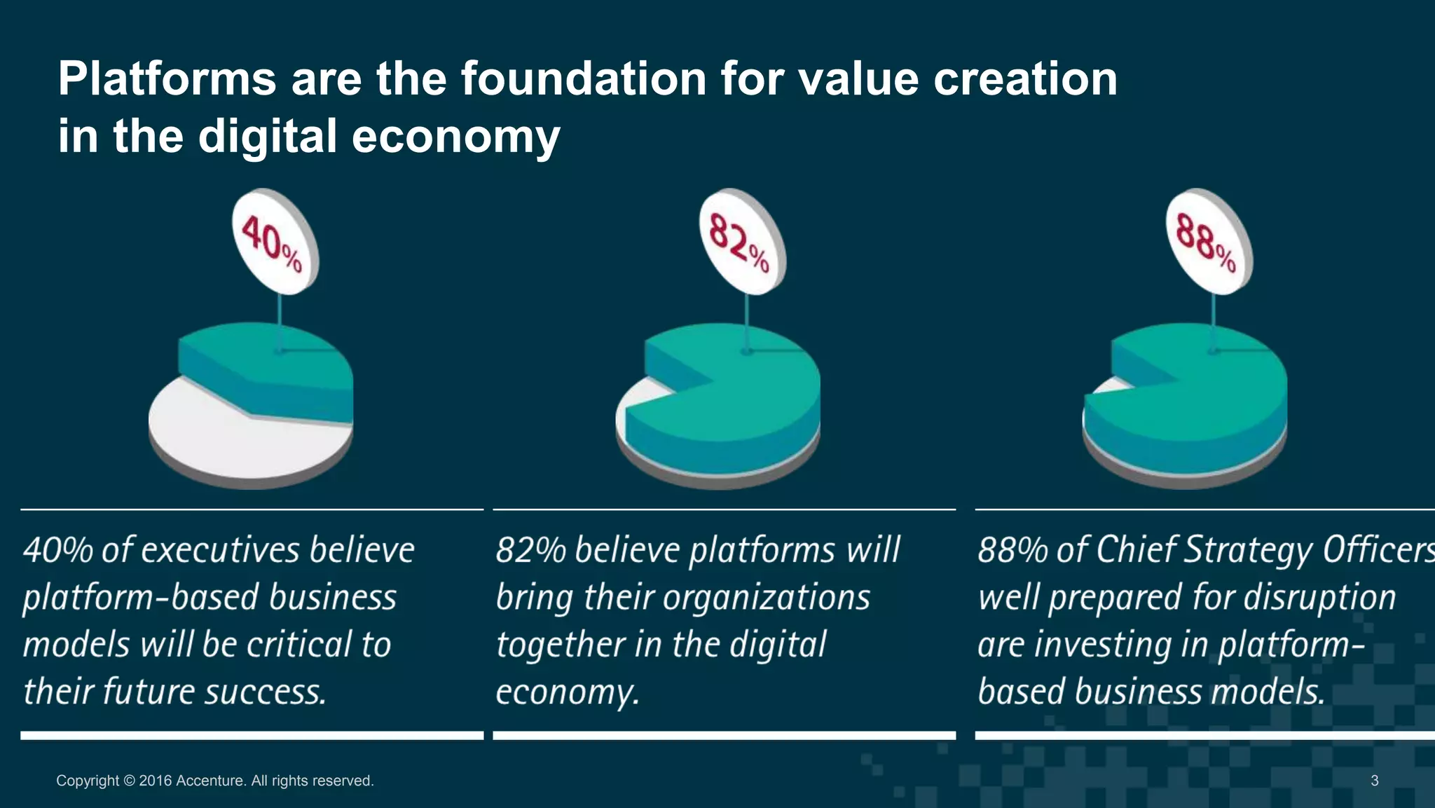 Platforms are the foundation for value creation
in the digital economy
3Copyright © 2016 Accenture. All rights reserved.
 