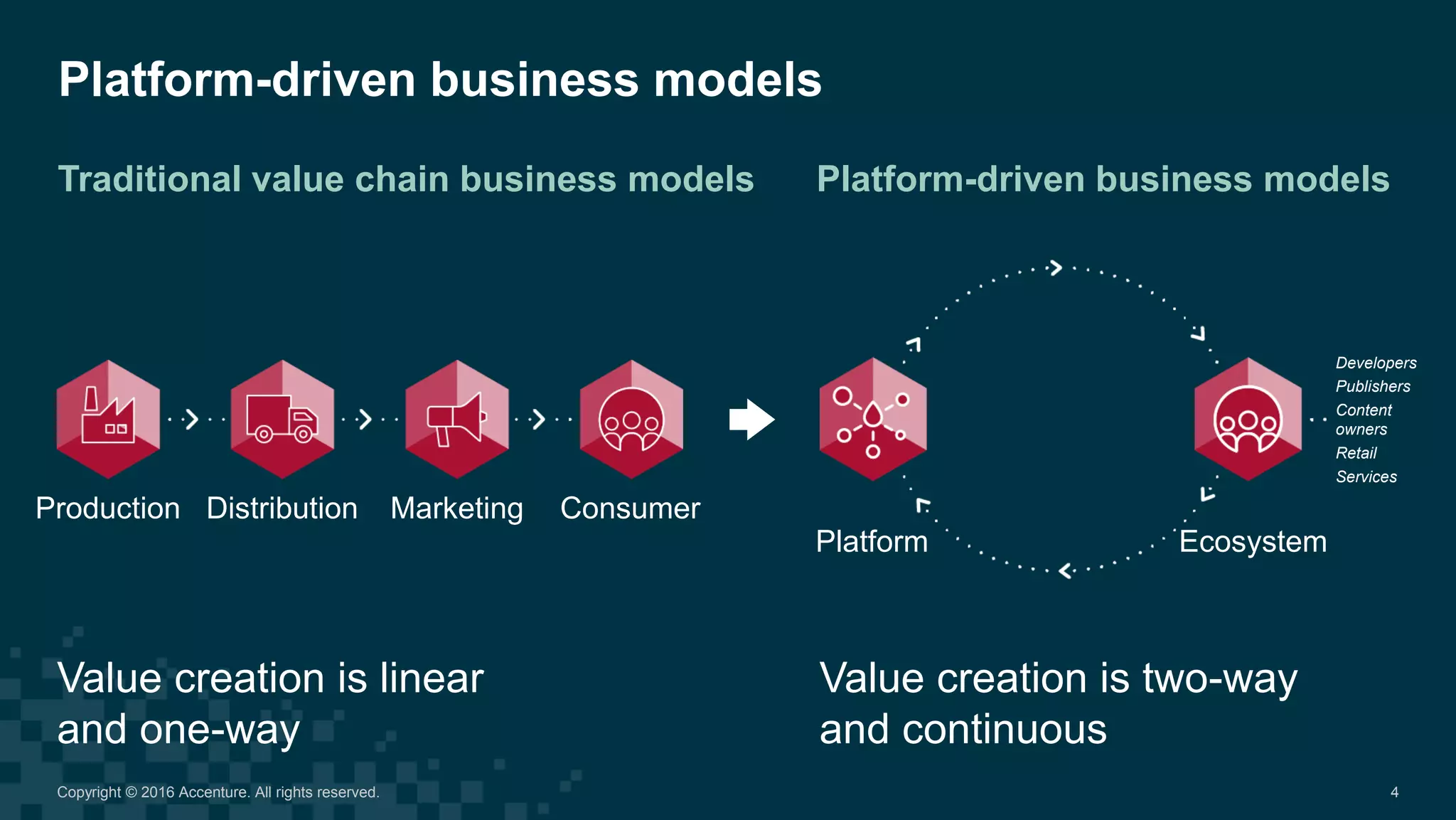 Platform-driven business models
Traditional value chain business models
Value creation is two-way
and continuous
Value creation is linear
and one-way
Platform-driven business models
Developers
Publishers
Content
owners
Retail
Services
Platform Ecosystem
Production Distribution Marketing Consumer
4Copyright © 2016 Accenture. All rights reserved.
 