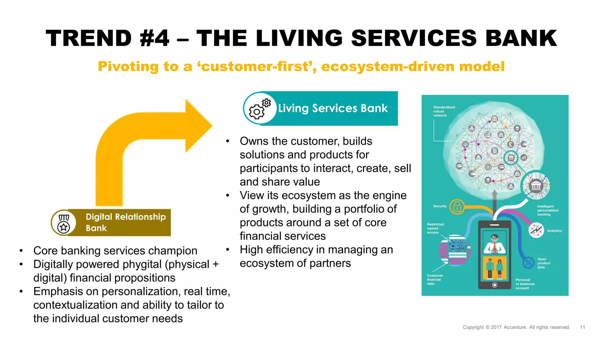 TREND #4 – THE LIVING SERVICES BANK
Pivoting to a ‘customer-first’, ecosystem-driven model
• Owns the customer, builds
solutions and products for
participants to interact, create, sell
and share value
• View its ecosystem as the engine
of growth, building a portfolio of
products around a set of core
financial services
• High efficiency in managing an
ecosystem of partners
• Core banking services champion
• Digitally powered phygital (physical +
digital) financial propositions
• Emphasis on personalization, real time,
contextualization and ability to tailor to
the individual customer needs
Living Services Bank
Digital Relationship
Bank
 