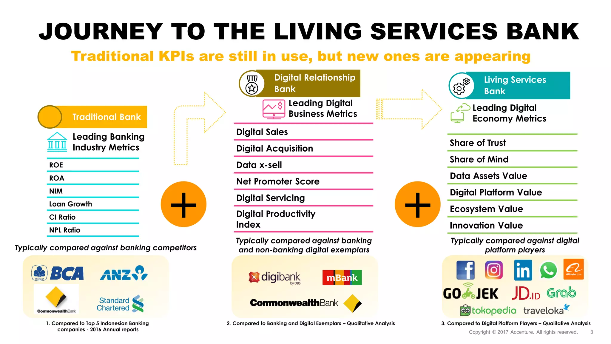 Traditional Bank
Traditional KPIs are still in use, but new ones are appearing
JOURNEY TO THE LIVING SERVICES BANK
1. Compared to Top 5 Indonesian Banking
companies - 2016 Annual reports
+ +
Leading Banking
Industry Metrics
Leading Digital
Economy Metrics
2. Compared to Banking and Digital Exemplars – Qualitative Analysis
Leading Digital
Business Metrics
Digital Sales
Digital Acquisition
Data x-sell
Net Promoter Score
Digital Servicing
Digital Productivity
Index
ROE
ROA
NIM
Loan Growth
CI Ratio
NPL Ratio
Typically compared against banking competitors
Typically compared against banking
and non-banking digital exemplars
Typically compared against digital
platform players
3. Compared to Digital Platform Players – Qualitative Analysis
Share of Trust
Share of Mind
Data Assets Value
Digital Platform Value
Ecosystem Value
Innovation Value
Living Services
Bank
Digital Relationship
Bank
 