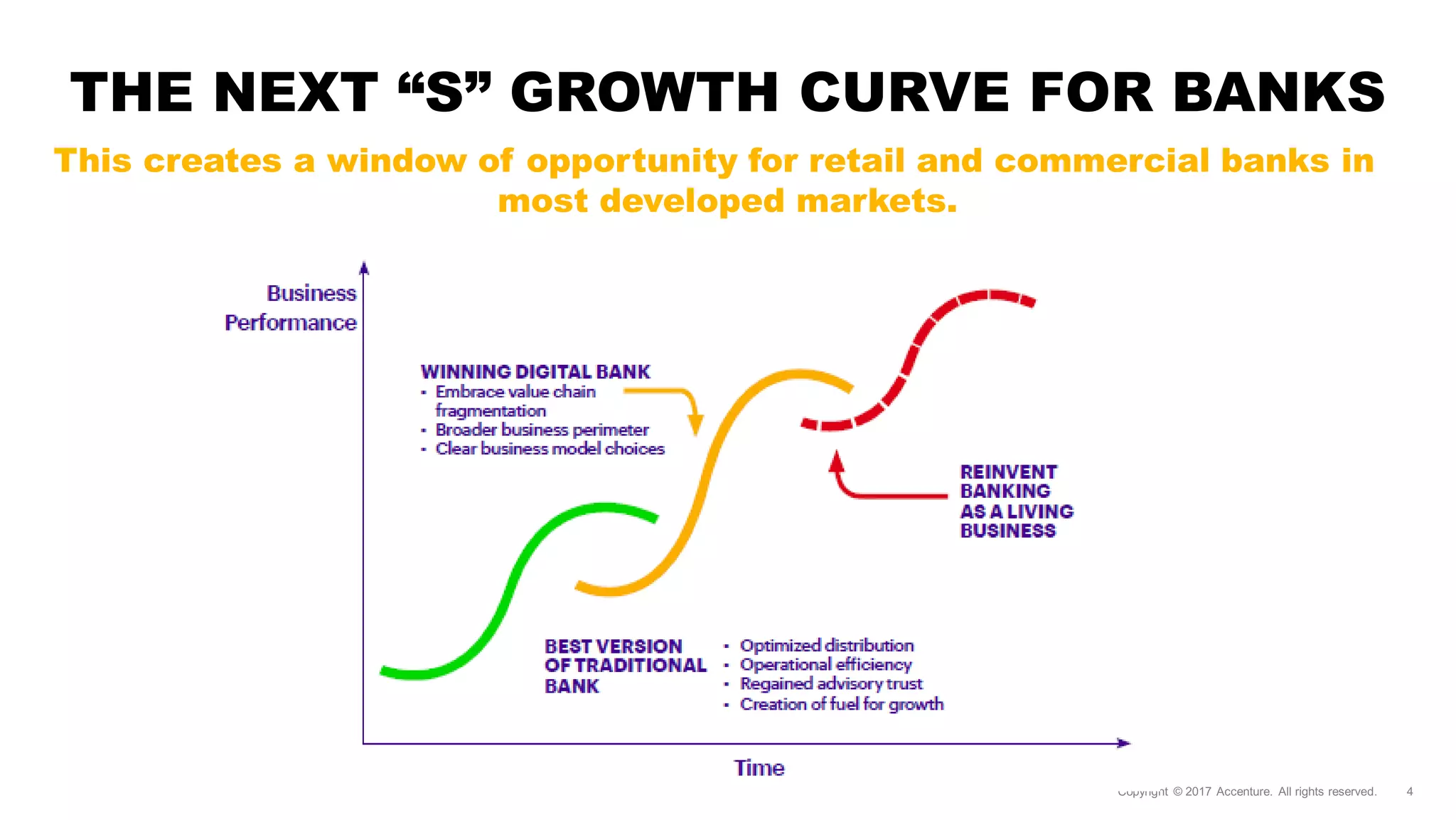 THE NEXT “S” GROWTH CURVE FOR BANKS
This creates a window of opportunity for retail and commercial banks in
most developed markets.
 