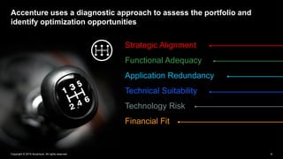 6
Accenture uses a diagnostic approach to assess the portfolio and
identify optimization opportunities
Copyright © 2015 Ac...