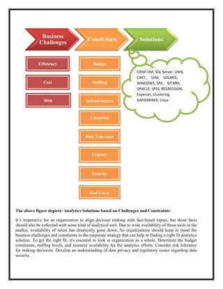 Business
                                          Constraints                     Solutions
              Challenges


             Efficiency                       Budget
                                                                        CRISP-DM, SQL Server, UNIX,
                                                                        CART, SVM, SOLARIS,
                Cost                         Staffing                   WINDOWS, SAS, S/CMM,
                                                                        ORACLE, SPSS, REGRESSION,
                                                                        Experian, Clustering,
                Risk                      Infrastructure                RAPIDMINER, Linux



                                            Licensing



                                         Risk Tolerance



                                             Urgency



                                             Security



                                            End Users



The above figure depicts: Analytics Solutions based on Challenges and Constraints

It’s imperative for an organization to align decision making with fact-based inputs, but those facts
should also be collected with some kind of analytical tool. Due to wide availability of those tools in the
market, availability of talent has drastically gone down. So organizations should keep in mind the
business challenges and constraints to the corporate strategy that can help in finding a right fit analytics
solution. To get the right fit, it's essential to look at organization as a whole. Determine the budget
constraints, staffing levels, and resource availability for the analytics efforts. Consider risk tolerance
for making decisions. Develop an understanding of data privacy and regulatory issues regarding data
security.
 