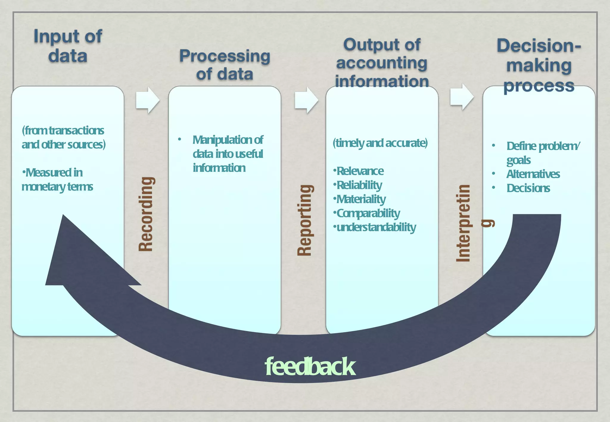 (from transactions and other sources) Measured in monetary terms Define problem/goals Alternatives Decisions (timely and accurate) Relevance Reliability Materiality Comparability understandability Manipulation of data into useful information feedback 