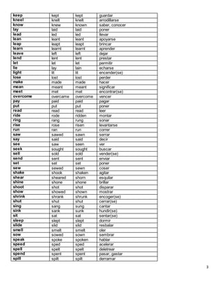 3
keep kept kept guardar
kneel knelt knelt arrodillarse
know knew known saber, conocer
lay laid laid poner
lead led led llevar
lean leant leant apoyarse
leap leapt leapt brincar
learn learnt learnt aprender
leave left left dejar
lend lent lent prestar
let let let permitir
lie lay lain echarse
light lit lit encender(se)
lose lost lost perder
make made made hacer
mean meant meant significar
meet met met encontrar(se)
overcome overcame overcome vencer
pay paid paid pagar
put put put poner
read read read leer
ride rode ridden montar
ring rang rung sonar
rise rose risen levantarse
run ran run correr
saw sawed sawn serrar
say said said decir
see saw seen ver
seek sought sought buscar
sell sold sold vender(se)
send sent sent enviar
set set set poner
sew sewed sewn coser
shake shook shaken agitar
shear sheared shorn esquilar
shine shone shone brillar
shoot shot shot disparar
show showed shown mostrar
shrink shrank shrunk encoger(se)
shut shut shut cerrar(se)
sing sang sung cantar
sink sank sunk hundir(se)
sit sat sat sentar(se)
sleep slept slept dormir
slide slid slid resbalar
smell smelt smelt oler
sow sowed sown sembrar
speak spoke spoken hablar
speed sped sped acelerar
spell spelt spelt deletrear
spend spent spent pasar, gastar
spill spilt spilt derramar
 