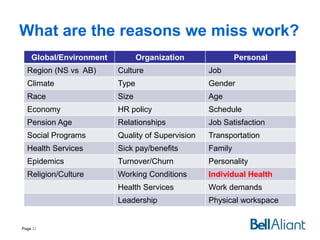 What are the reasons we miss work?
Global/Environment

Organization

Personal

Region (NS vs AB)

Culture

Job

Climate

Type

Gender

Race

Size

Age

Economy

HR policy

Schedule

Pension Age

Relationships

Job Satisfaction

Social Programs

Quality of Supervision

Transportation

Health Services

Sick pay/benefits

Family

Epidemics

Turnover/Churn

Personality

Religion/Culture

Working Conditions

Individual Health

Health Services

Work demands

Leadership

Physical workspace

Page 21

 