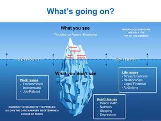 What’s going on?
What you see

WORKPLACE SYMPTOMS
ARE ONLY THE

Troubled or Absent Employee

“TIP OF THE ICEBERG”

Lateness
Withdrawal

Mood
Swings

Spillover

Emotional
outbursts

Spillover

What you don’t see

Life Issues
• Stress/Emotional
• Relationships
• Legal/ Financial
• Addictions

Work Issues
• Environmental
• Interpersonal
• Job-Related

KNOWING THE SOURCE OF THE PROBLEM
ALLOWS THE CASE MANAGER TO DETERMINE A
Page 31

COURSE OF ACTION

Health Issues
• Heart Health
• Nutrition
• Sleeping
• Depression

 