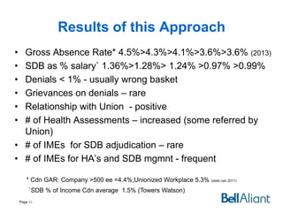 Results of this Approach
•
•
•
•
•
•

Gross Absence Rate* 4.5%>4.3%>4.1%>3.6%>3.6% (2013)
SDB as % salary` 1.36%>1.28%> 1.24% >0.97% >0.99%
Denials < 1% - usually wrong basket
Grievances on denials – rare
Relationship with Union - positive
# of Health Assessments – increased (some referred by
Union)
• # of IMEs for SDB adjudication – rare
• # of IMEs for HA’s and SDB mgmnt - frequent
* Cdn GAR: Company >500 ee =4.4%;Unionized Workplace 5.3% (stats can 2011)
`SDB % of Income Cdn average 1.5% (Towers Watson)
Page 42

 