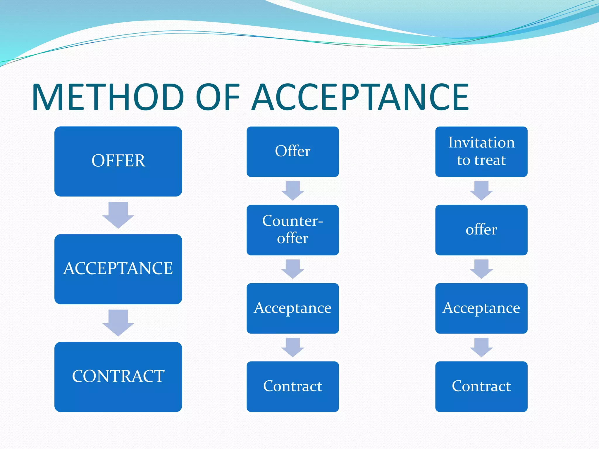 METHOD OF ACCEPTANCE 
OFFER 
ACCEPTANCE 
CONTRACT 
Offer 
Counter-offer 
Acceptance 
Contract 
Invitation 
to treat 
offer 
Acceptance 
Contract 
 