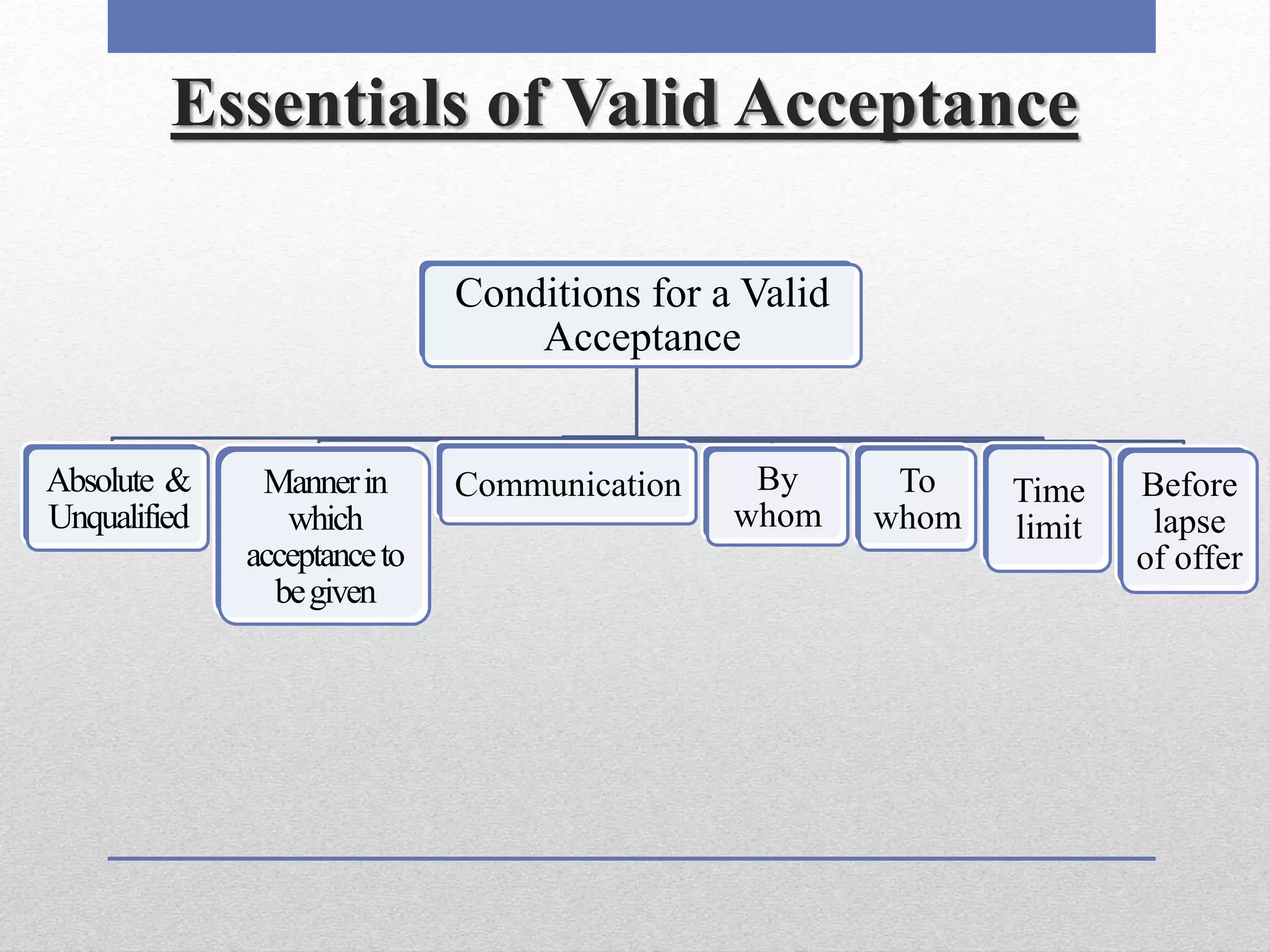 Essentials of Valid Acceptance
Conditions for a Valid
Acceptance
Absolute &
Unqualified
Mannerin
which
acceptanceto
begiven
Communication By
whom
To
whom
Time
limit
Before
lapse
of offer
 