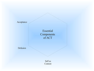 Self as
Context
Defusion
Acceptance
Essential
Components
of ACT
 
