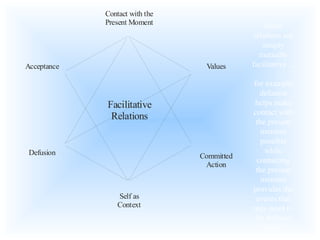 Self as
Context
Contact with the
Present Moment
Defusion
Acceptance
Committed
Action
Values
Facilitative
Relations
Some
relations are
simply
mutually
facilitative ...
for example
defusion
helps make
contact with
the present
moment
possible
while
contacting
the present
moment
provides the
events that
may need to
be defused
from
 