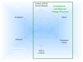 Self as
Context
Contact with the
Present Moment
Defusion
Acceptance
Committed
Action
Values
Commitment
and Behavior
Change Processes
Thus the name
“Acceptance and
Commitment
Therapy”
and
 