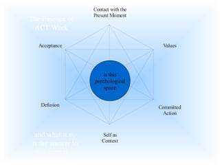 Self as
Context
Contact with the
Present Moment
Defusion
Acceptance
Committed
Action
Values
is this
psychological
space
The Essence of
ACT Work
and what it is,
is the answer to
this central ...
 