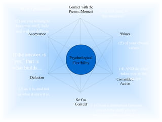 Self as
Context
Contact with the
Present Moment
Defusion
Acceptance
Committed
Action
Values
Psychological
Flexibility
(1) Given a distinction between
you and the stuff you are
struggling with and trying to
change
(2) are you willing to
have that stuff, fully
and without defense
(3) as it is, and not
as what it says it is,
(4) AND do what
takes you in the
direction
(5) of your chosen
values
(6) at this time, in
this situation?
ACT Question
If the answer is
“yes,” that is
what builds...
 