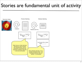 Stories are fundamental unit of activity

Business Goals                    Product Backlog                     Release Backlog




                    Inception
                                                       Release planning




                                As a ____, I want to                  As a ____, I want to
                                 be able to ____ so                    be able to ____ so
                                     that ____                             that ____




                                                                     I will know this is done
                                                                          when _______
                 Might have an initial estimate
                  (perhaps for both analysis
                  and development), and an
                  expression of technical and
                 business confidence that this
                    is real and achievable        More detailed estimate, and a
                                                  specific acceptance test – low
                                                   confidence stories might be
                                                     “spiked” or prototyped




                                                                                                7
 