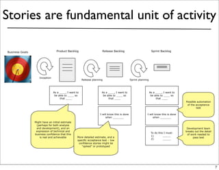Stories are fundamental unit of activity

Business Goals                    Product Backlog                     Release Backlog                              Sprint Backlog




                    Inception
                                                       Release planning                         Sprint planning




                                As a ____, I want to                  As a ____, I want to                        As a ____, I want to
                                 be able to ____ so                    be able to ____ so                          be able to ____ so
                                     that ____                             that ____                                   that ____
                                                                                                                                         Possible automation
                                                                                                                                          of the acceptance
                                                                                                                                                 test

                                                                     I will know this is done                 I will know this is done
                                                                          when _______                             when _______
                 Might have an initial estimate
                  (perhaps for both analysis
                  and development), and an                                                                                                Development team
                  expression of technical and                                                                                            breaks out the detail
                                                                                                                   To do this I must:
                 business confidence that this                                                                                            of work needed to
                                                                                                                   1)        _____
                    is real and achievable        More detailed estimate, and a                                                               pass test
                                                                                                                   2)        _____
                                                  specific acceptance test – low
                                                   confidence stories might be
                                                     “spiked” or prototyped




                                                                                                                                                                 7
 