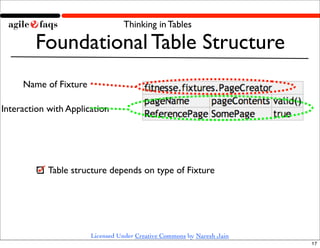Thinking in Tables

        Foundational Table Structure
     Name of Fixture

Interaction with Application




            Table structure depends on type of Fixture




                       Licensed Under Creative Commons by Naresh Jain
                                                                        17
 