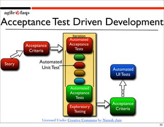 Acceptance Test Driven Development
                                Iteration
                              Automated
        Acceptance            Acceptance
         Criteria                Tests


Story         Automated
               Unit Test                               Automated
                                                        UI Tests


                               Automated
                               Acceptance
                                  Tests
                                                       Acceptance
                               Exploratory
                                                        Criteria
                                 Testing

               Licensed Under Creative Commons by Naresh Jain
                                                                    35
 
