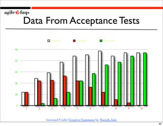 Data From Acceptance Tests
                Total ATs        Failing ATs           Passing ATs


90



72



54



36



18...