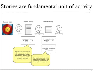 Stories are fundamental unit of activity

Business Goals                    Product Backlog                     Release Ba...