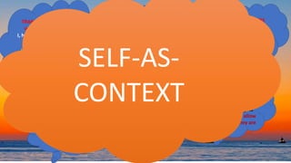 CONTACTING THE PRESENT
MOMENT
I, here, now
notice WHAT I see, hear,
touch, taste, smell, think,
feel, do
SELF-AS-PROCESS
I, here, now
notice THAT I see,
hear, touch, taste,
smell, think, feel, do
TRANSCENDENT SELF
or OBSERVING SELF
I, here, now notice THAT I
am continuous,
unchanging, distinct
from, & more than WHAT
I see, hear, touch, taste,
smell, think, feel, do
DEFUSION
I, here, now
notice my thoughts
and see them as
words and pictures
ACCEPTANCE
I, here, now
notice my thoughts
and feelings and allow
them to be as they are
VALUES
I, here, now notice what
is important and
meaningful to me and
put it into words
SELF-AS-
CONTEXT
 