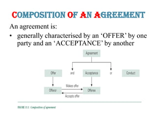 Composition Of An Agreement
An agreement is:
• generally characterised by an ‘OFFER’ by one
  party and an ‘ACCEPTANCE’ by another
 