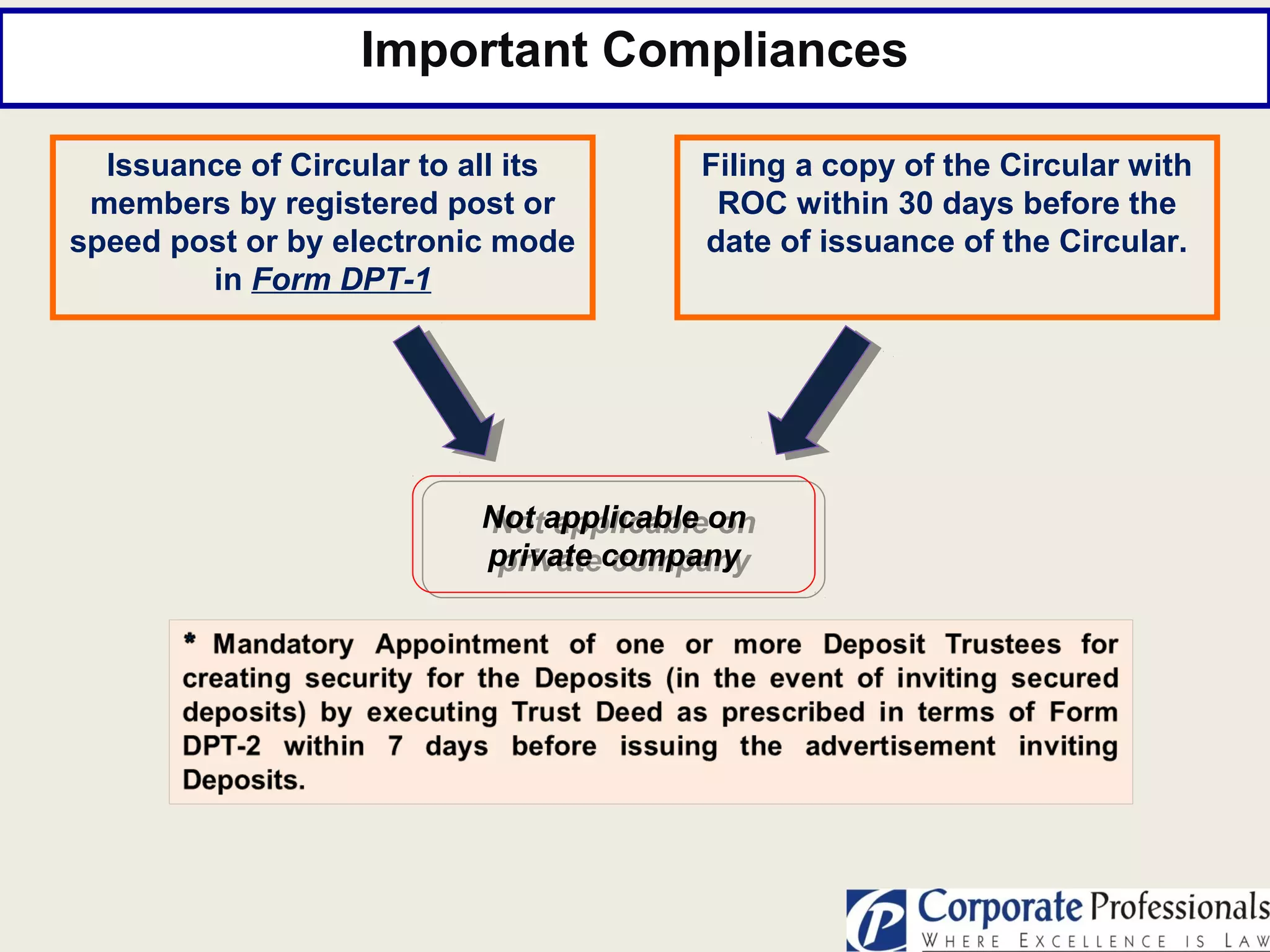 Important Compliances
Issuance of Circular to all its
members by registered post or
speed post or by electronic mode
in Form DPT-1
Filing a copy of the Circular with
ROC within 30 days before the
date of issuance of the Circular.
Not applicable on
private company
Not applicable on
private company
 