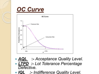 OC Curve
 AQL :- Acceptance Quality Level.
 LTPD :- Lot Tolerance Percentage
Defective.
 IQL :- Indifference Quality Level.
OC Curve
0
0.2
0.4
0.6
0.8
1
1.2
P
ProbabilityofAcceptance
LTPDAQL
Producers Risk
Consumers Risk
 