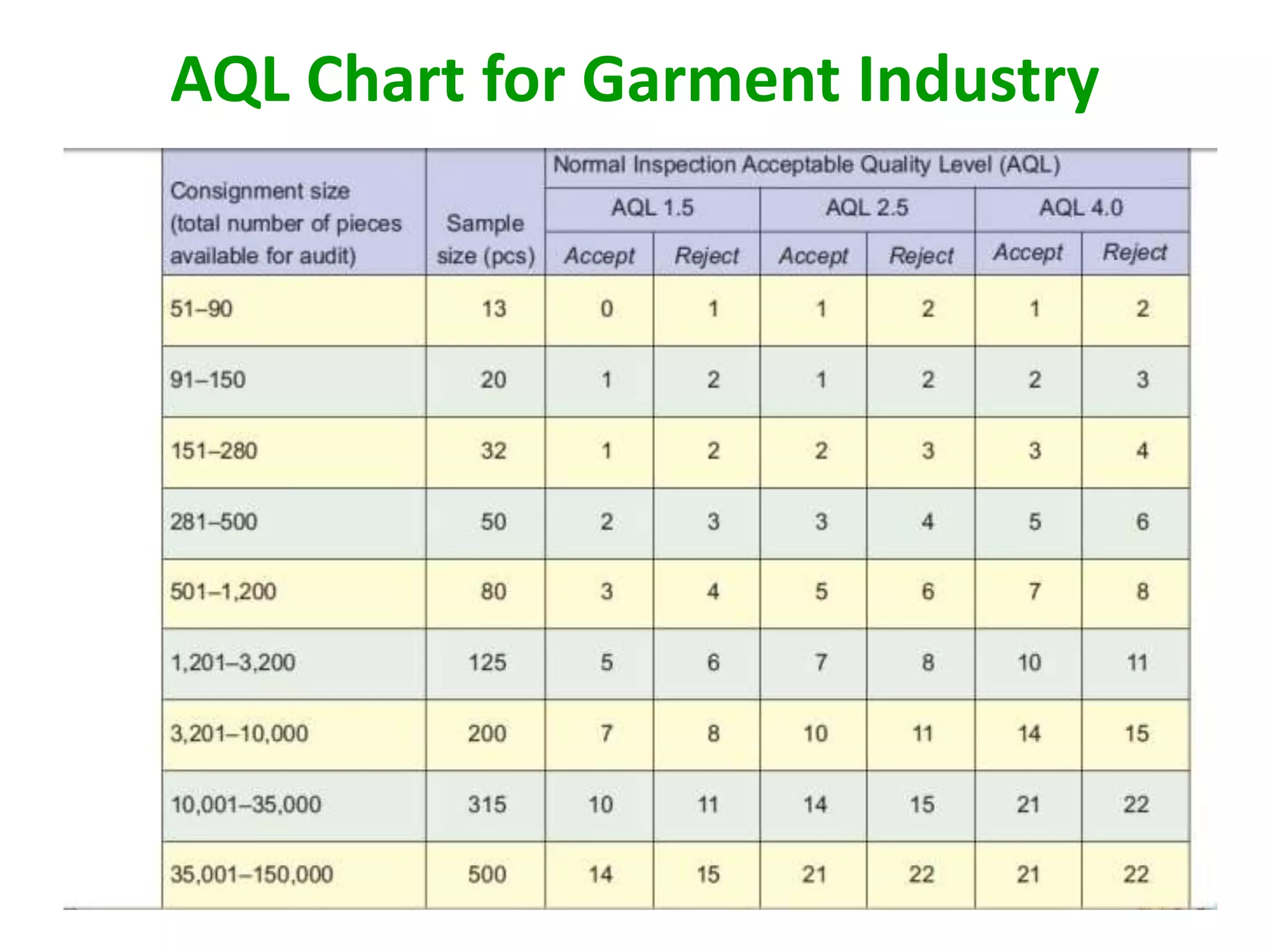 AQL Chart for Garment Industry