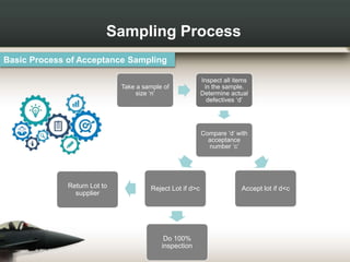 Sampling Process
Basic Process of Acceptance Sampling
Take a sample of
size ‘n’
Inspect all items
in the sample.
Determine actual
defectives ‘d’
Compare ‘d’ with
acceptance
number ‘c’
Accept lot if d<cReject Lot if d>c
Do 100%
inspection
Return Lot to
supplier
 