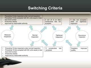 Switching Criteria
• Preceding 10 lots inspected under normal inspection
• Preceding 10 lots accepted with NC units equal or less
than limit number
• Production steady
• Approved by reasonable authority
Reduced
Inspection
Normal
Inspection
• Preceding 10 lots inspected under normal inspection
• Preceding 10 lots accepted with NC units equal or less
than limit number
• Production steady
• Approved by reasonable authority
2 out of 5 or less
consecutive lots not
accepted
5 consecutive lots
accepted
Tightened
Inspection
Discontinue
Inspection
5 lots not accepted
while on tightened
inspection
Suppliers improves
quality
 