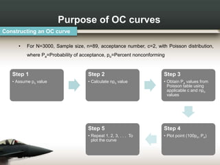 Step 1
• Assume po value
Step 2
• Calculate npo value
Step 3
• Obtain Pa values from
Poisson table using
applicable c and npo
values
Step 4
• Plot point (100po, Pa)
Step 5
• Repeat 1, 2, 3, . . . To
plot the curve
Constructing an OC curve
• For N=3000, Sample size, n=89, acceptance number, c=2, with Poisson distribution,
where Pa=Probability of acceptance, po=Percent nonconforming
Purpose of OC curves
 