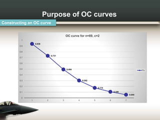 Constructing an OC curve
Purpose of OC curves
0.938
0.731
0.494
0.302
0.174
0.106
0.055
0
0.1
0.2
0.3
0.4
0.5
0.6
0.7
0.8
0.9
1
1 2 3 4 5 6 7
OC curve for n=89, c=2
Pa
 